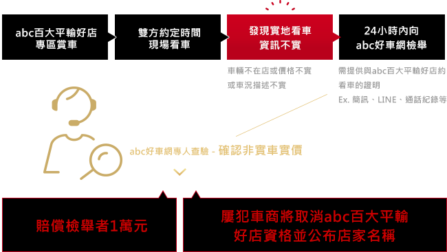 Abc平輸好店 平行輸入專館特色 Abc好車網